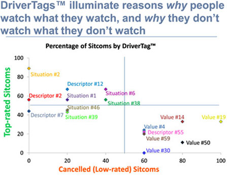 graph on DriverTags