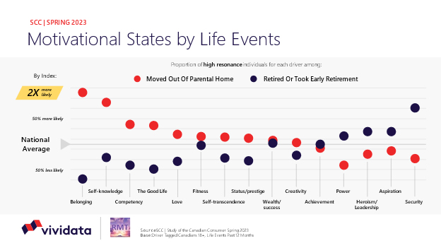 Motivational States by Life Events - vividata