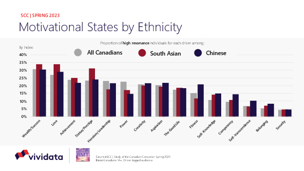 Motivational States by Ethnicity-vividata