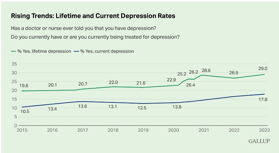 Rising trends: lifetime and current depression rates