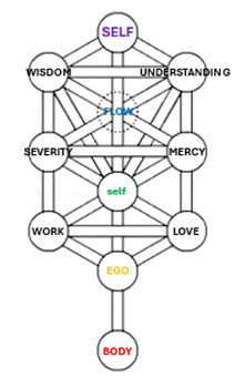 Self - Wisdom - Understanding - Flow...