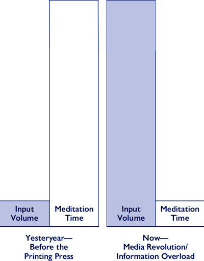 Input volume - Meditation - yesteryear and now
