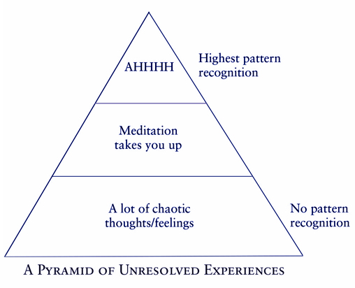 Pyramid of Unresolved Experiences